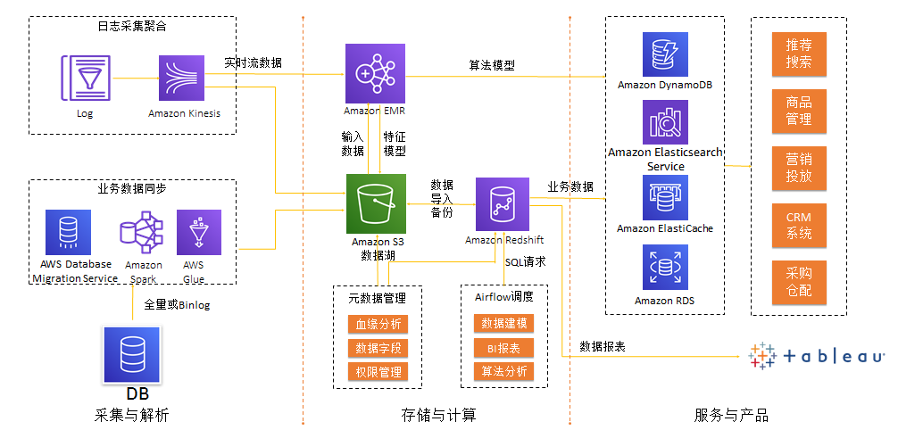 Club Factory 基于 AWS 的数据架构示意图