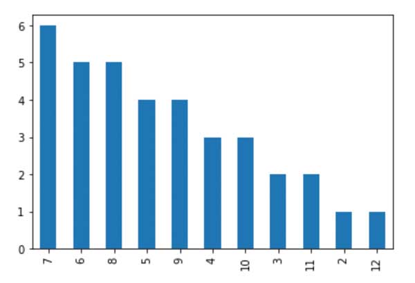 maximum-probability