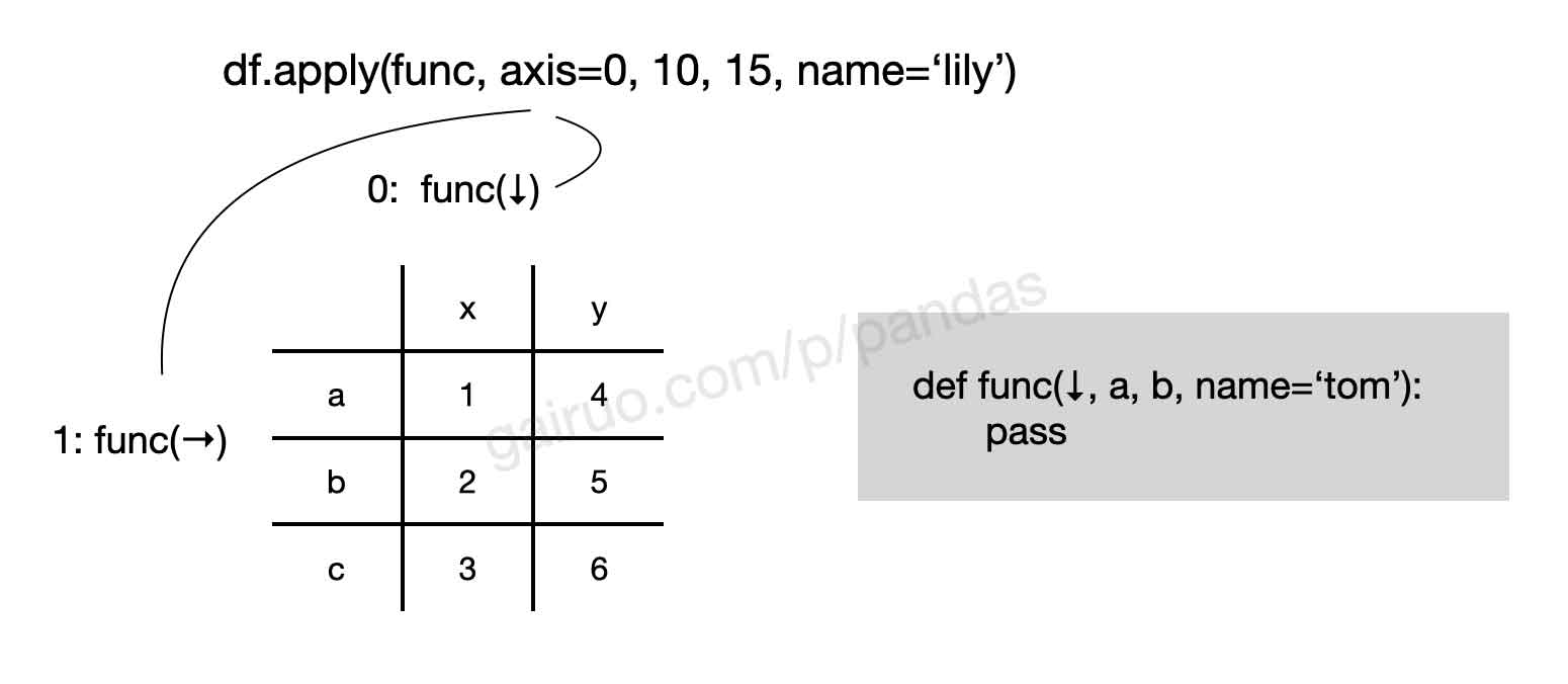 pandas apply() 函数