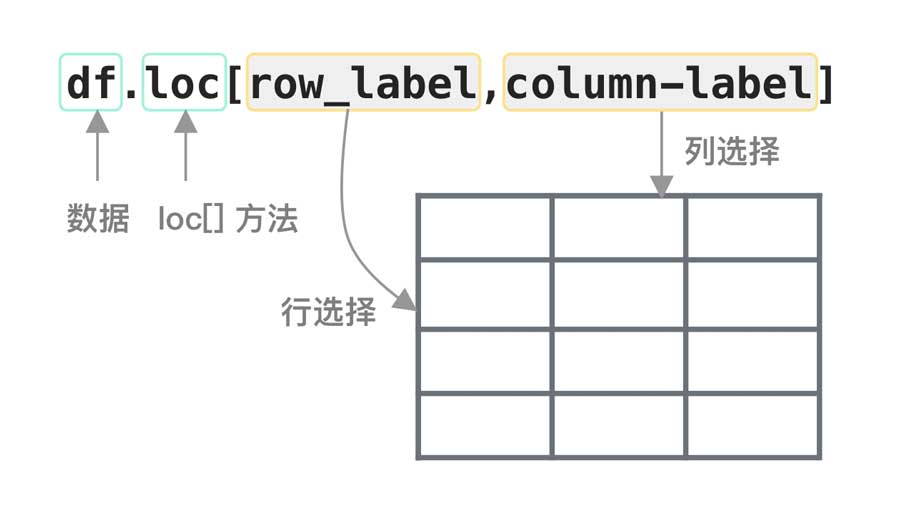 Pandas loc[] 查询数据行和列