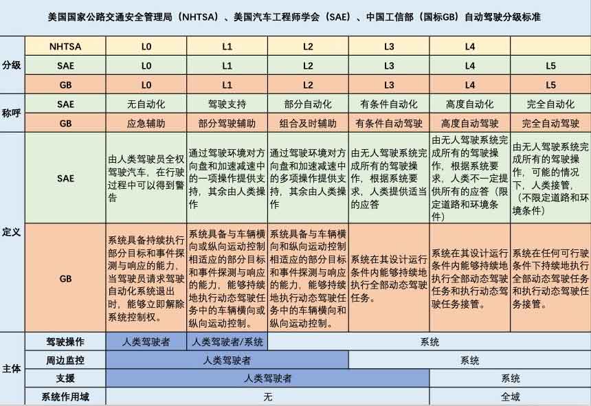 自动驾驶等级图表