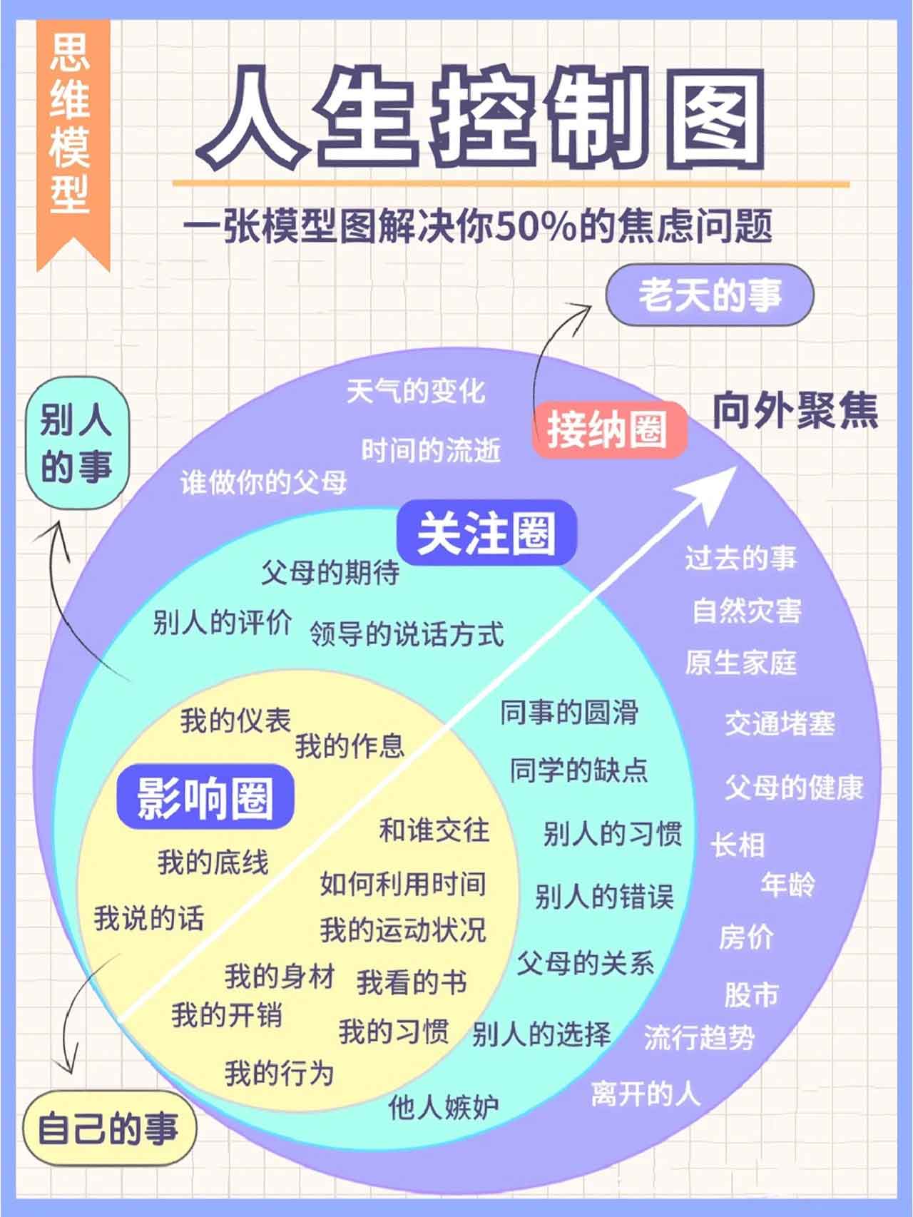 人生控制圈