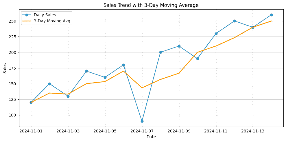 移动平均趋势图