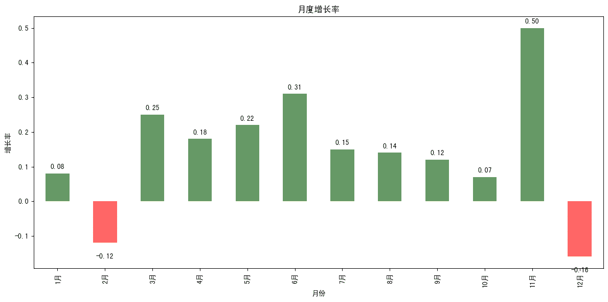正负增长率柱状图