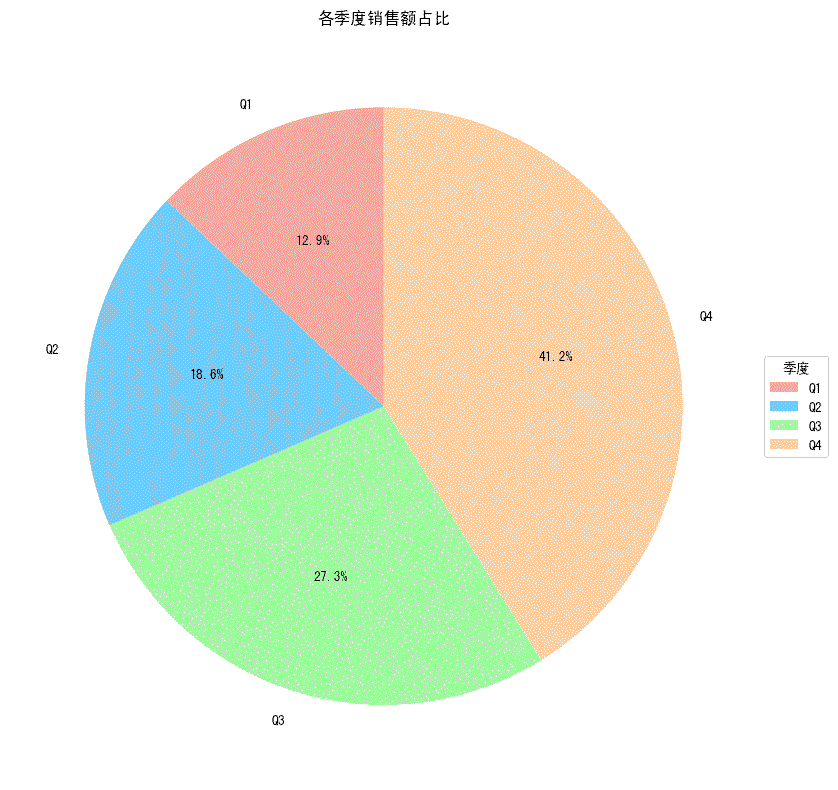 季度销售额占比饼图