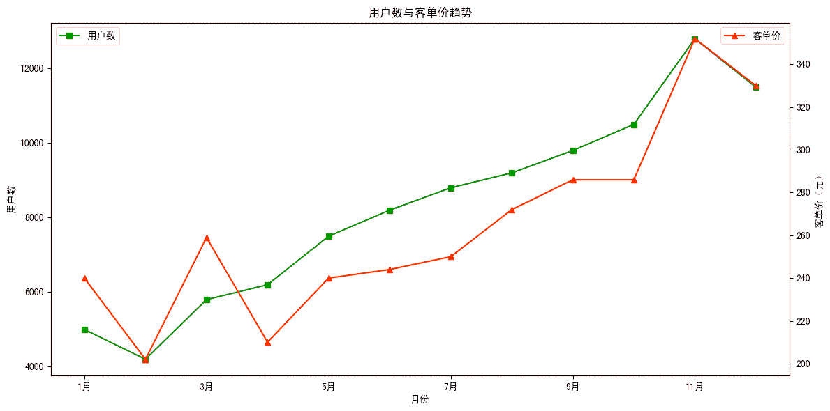双轴折线图